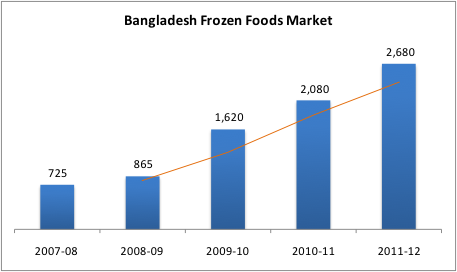frozen food export